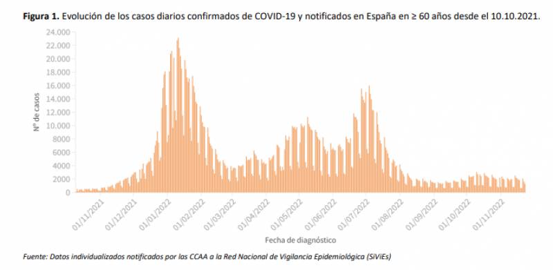 <span style='color:#780948'>ARCHIVED</span> - Hospitalisations remain stable but ICU admissions increase: Spain Covid update Nov 28