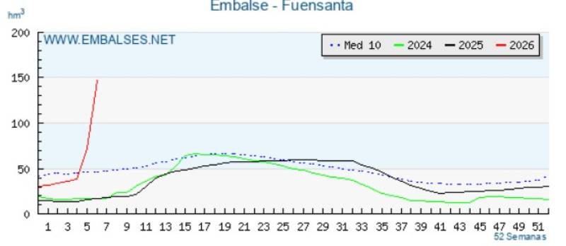Water reserves increase dramatically for the Region of Murcia